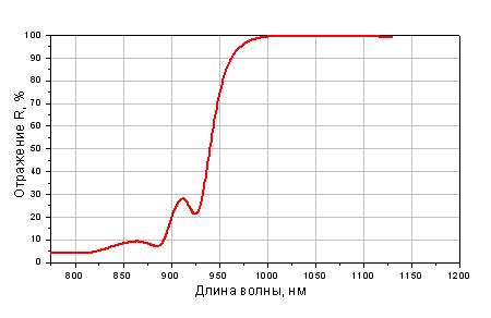 «Горячее» зеркало из стекла K8, R=95.0%(+/-4)%@970-1100 нм, T>= 90%@808 нм