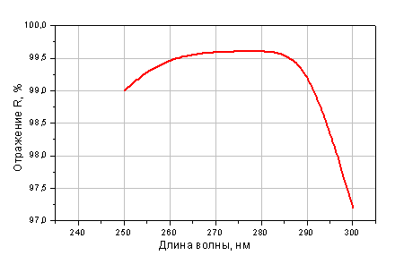 Зеркало из плавленого кварца КУ-1, R>=99.5%@266 нм, AOI=45°, S-поляризация