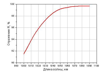 Резонаторное зеркало из стекла K8, R>=99.5%@1064 нм