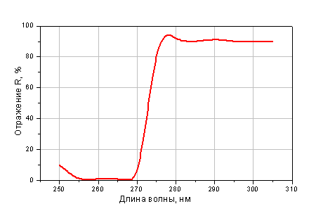 Дихроичное зеркало из стекла K8,  AR (R<=0.5%)@266 нм, R>=90%@280-308 нм, T>= 90%@266 нм, AOI=0°