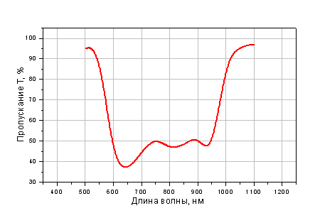 Дихроичный светоделитель из стекла K8; T >= 95%@532 нм, P-поляризация, T>= 99.5%@1064 нм, S-поляризация, AOI=0°