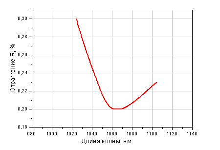 Призма из стекла K8, AR/AR (R<=0.25%)@1064 нм