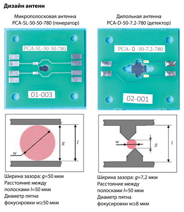 дизайн фотопроводящих антенн