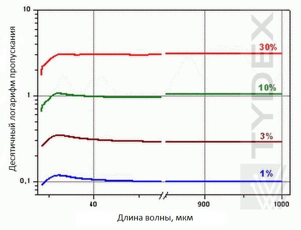 Спектры пропускания ТГц аттенюаторов
