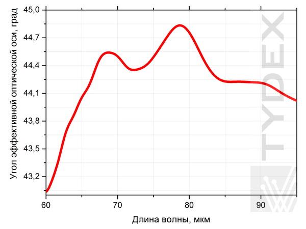 Угол эффективной оптической оси АПП L/4@60-300мкм.