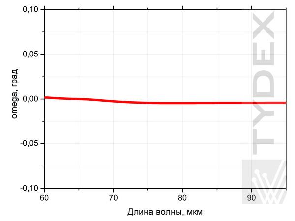 Угол АВП L/4@60-95мкм.