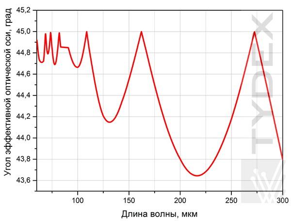 Угол эффективной оптической оси АПП L/4@60-300мкм.