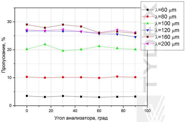 Измеренное пропускание АПП L/4@60-300мкм в зависимости от угла поворота анализатора β.