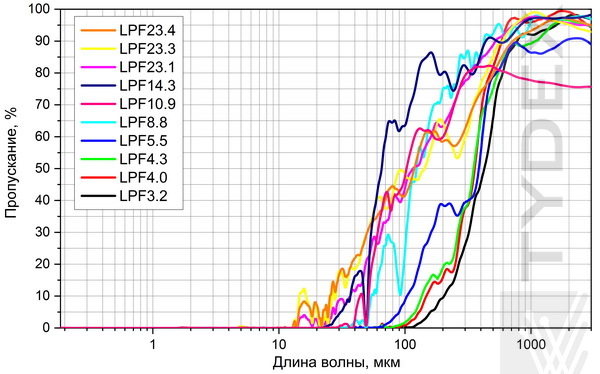 Спектры пропускания ТГц составных длинноволновых фильтров