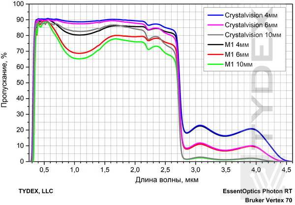 Сравнение пропускания стёкол M1 и Crystalvision при различной толщине стекла