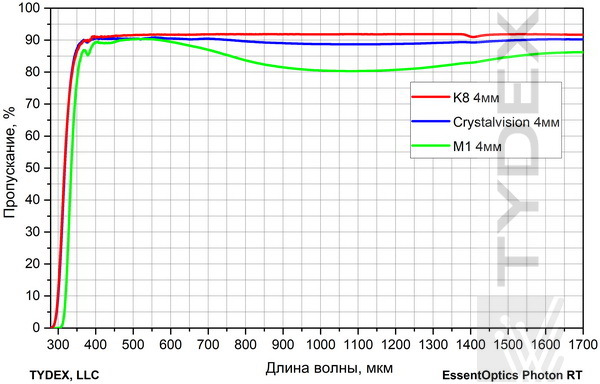 Сравнение пропускания стекол М1 и Crystalvision с пропусканием оптического стекла К8