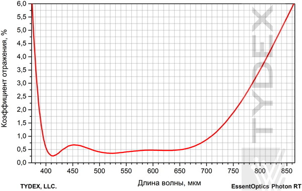 Спектр отражения стекла М1 с нанесённым просветляющим BBAR (400-700 нм) покрытием