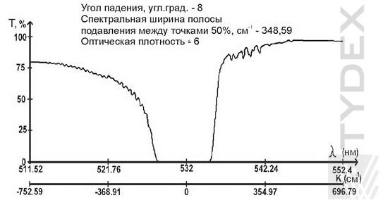 Типичный спектр пропускания Супер Нотч-6 фильтра на 532 нм