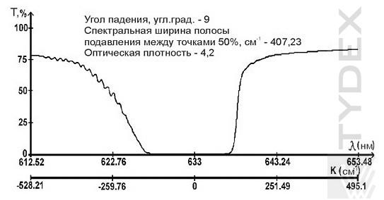 Типичный спектр пропускания Нотч-4 фильтра на 633 нм