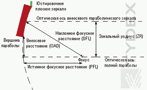 Off-axis parabolic mirror draft