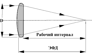 Плосковыпуклые линзы