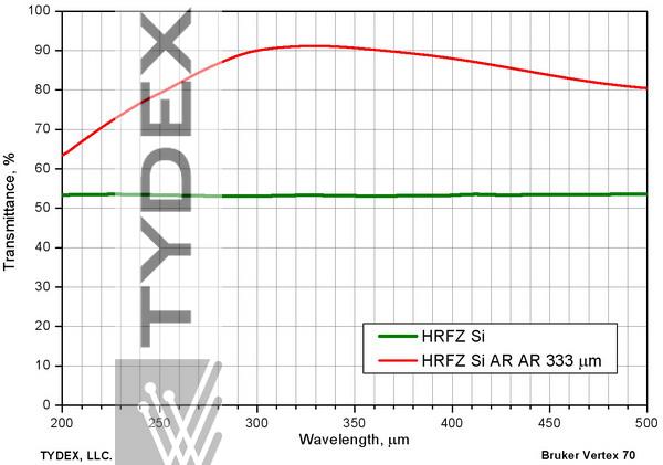 Transmission of uncoated and two-sided coated HRFZ-Si windows. AR coating is centered at 330 µm.