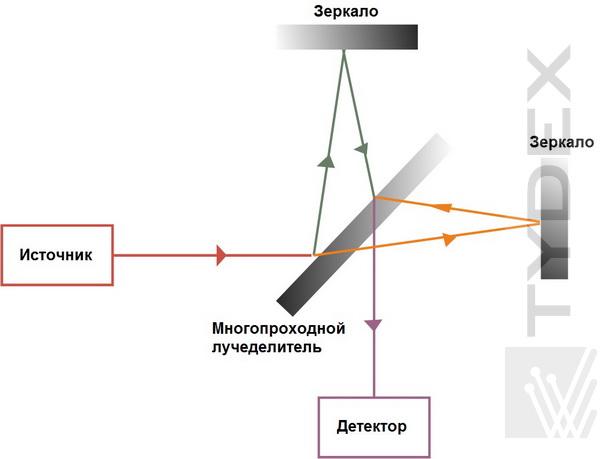 multi_pass_beam_splitter