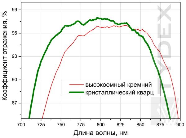 Отражение БИК-ТГц спектроделителя (2 типа подложек). 