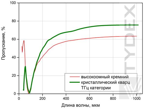 Пропускание СИК-ТГц спектроделителя 
