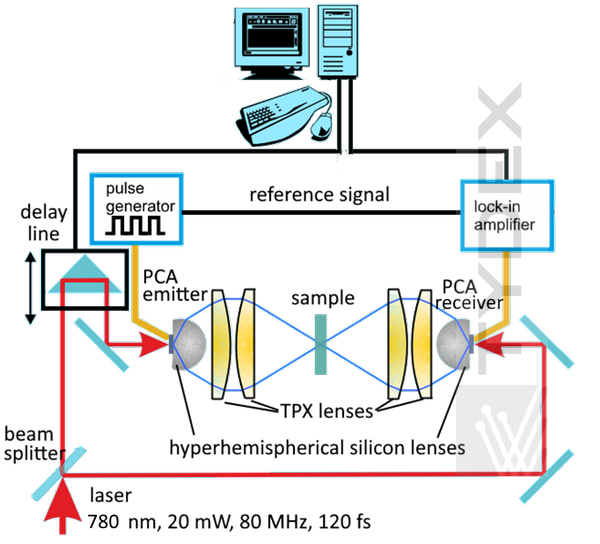 A diagram of a photoconductive antenna-based terahertz spectrometer