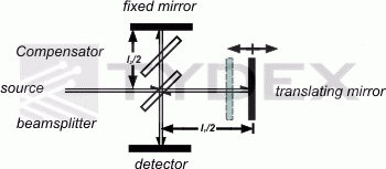 Michelson interferometer as a part of FTIR spectrometer