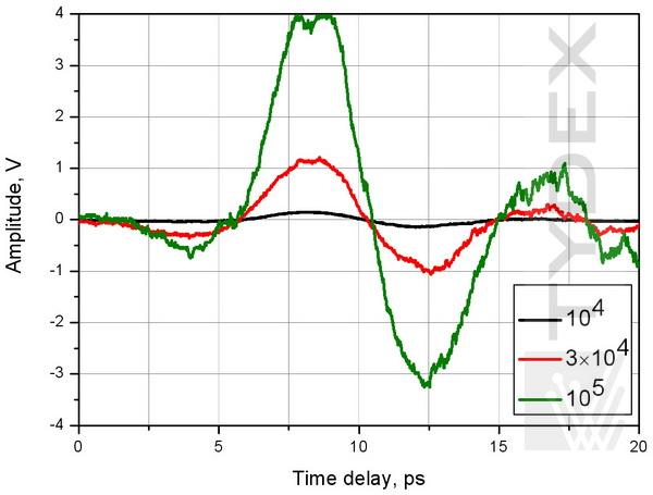 Signal level at various gain factor settings