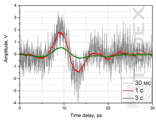 Signal level at various gain factor settings