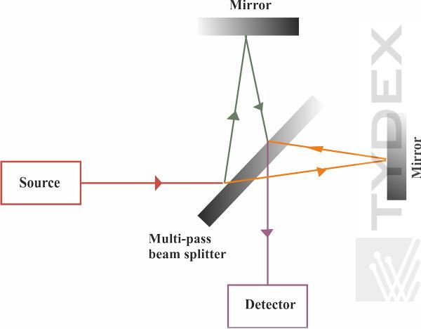 multi_pass_beam_splitter