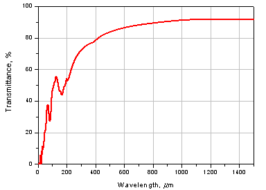 THz Low Pass Filter LPF23.1