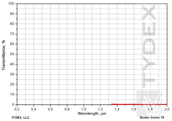 Transmission of 2 mm-thick HDPE sample. VIS&NIR region. 
