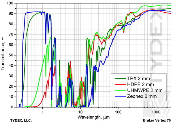 Пропускание ТРХ, Zeonex, HDPE и UHMWPE окон толщиной 2 мм.
