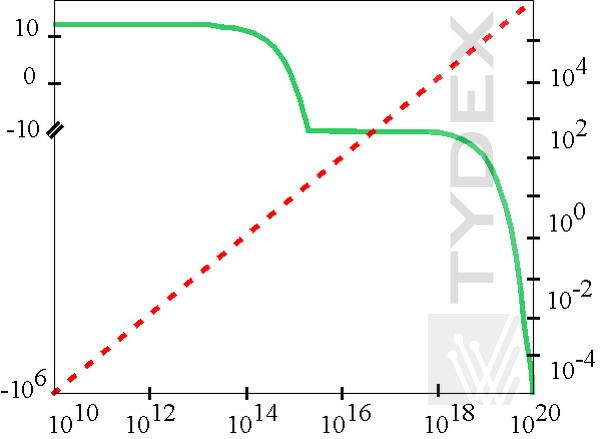 Действительная (сплошная линия, ε1) и мнимая (пунктирная линия, ε2) части диэлектрической проницаемости кремния с различной концентрацией примесей при частоте 1 ТГц