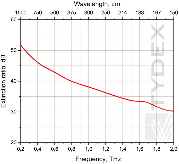 Extinction coefficient