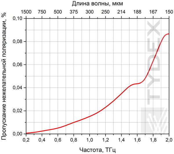 Пропускание нежелательной поляризации