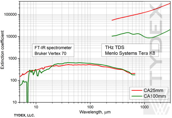 Coefficient of extinction for a polypropylene polarizer