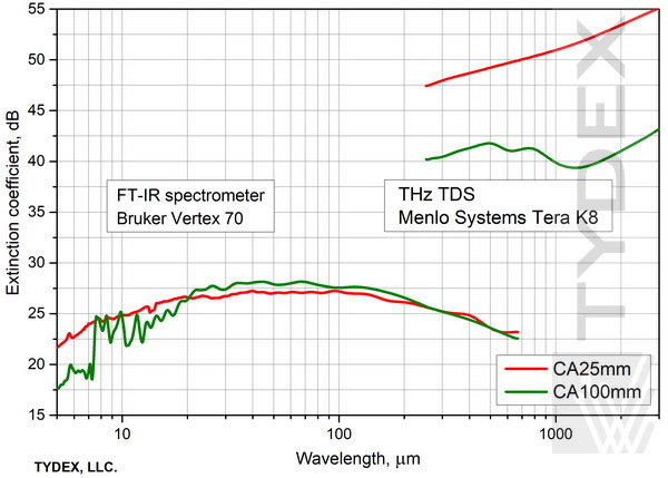 Coefficient of extinction for a polypropylene polarizer