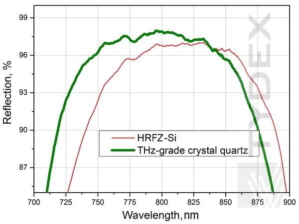 Reflection spectra of NIR-THz splitter (two types of substrate).