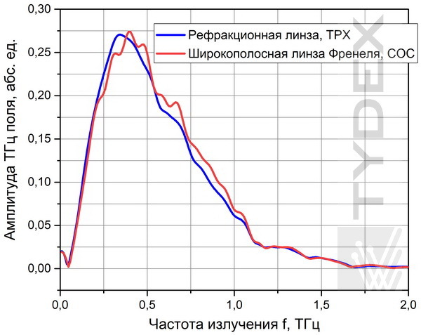 ТГц линзы Френеля