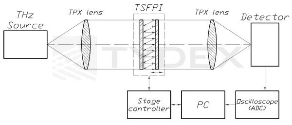 THz Scanning Fabry-Perot Interferometer