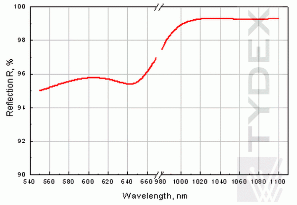 Сканирующее зеркало из Si, HR (R>99%)@1064 нм и (R>90%)@633 нм, AOI=45°